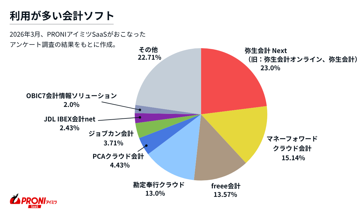 利用が多い会計ソフト。弥生会計 Next（旧：弥生会計オンライン、弥生会計）23.0%、マネーフォワード クラウド会計15.14%、freee会計13.57%、勘定奉行クラウド13.0%、PCAクラウド会計4.43%、ジョブカン会計3.71%