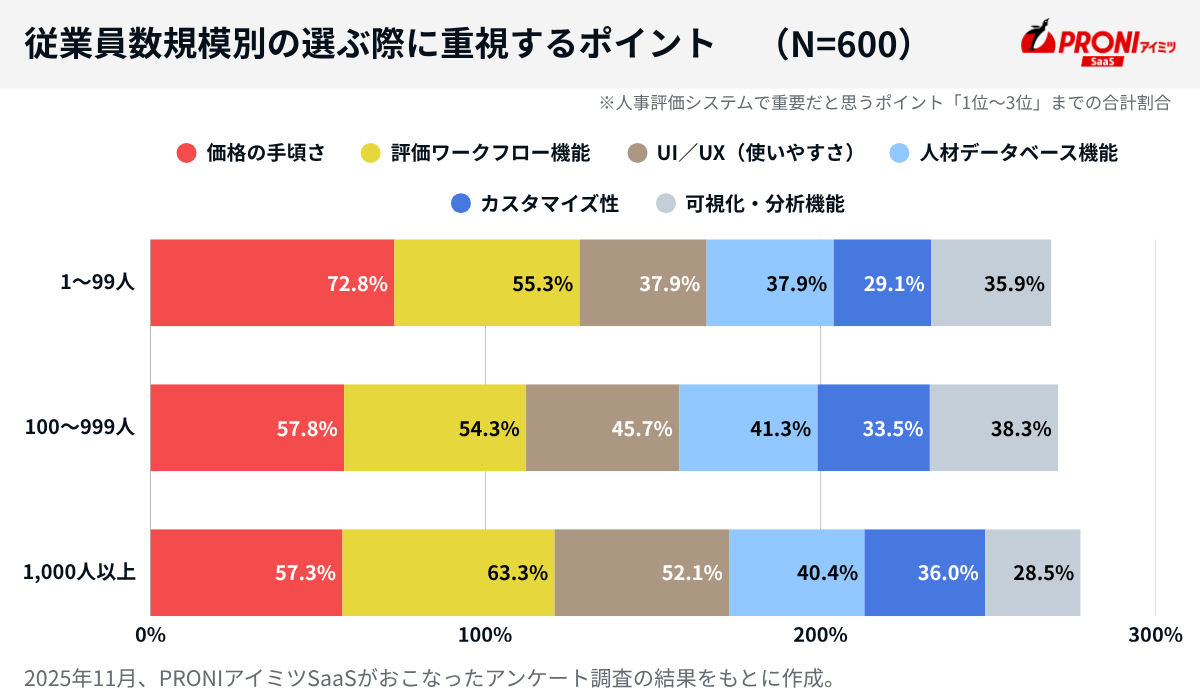 従業員数規模別の選ぶ際に重視するポイント