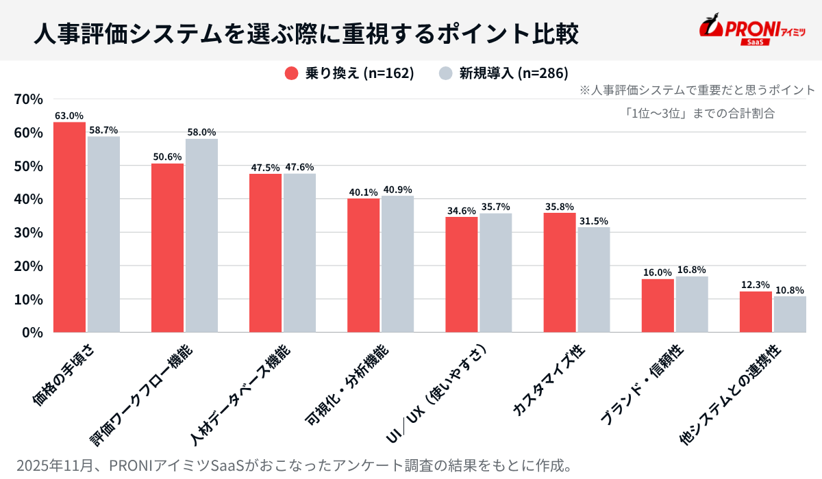 新規・乗り換えユーザー別の人事評価システムの選び方