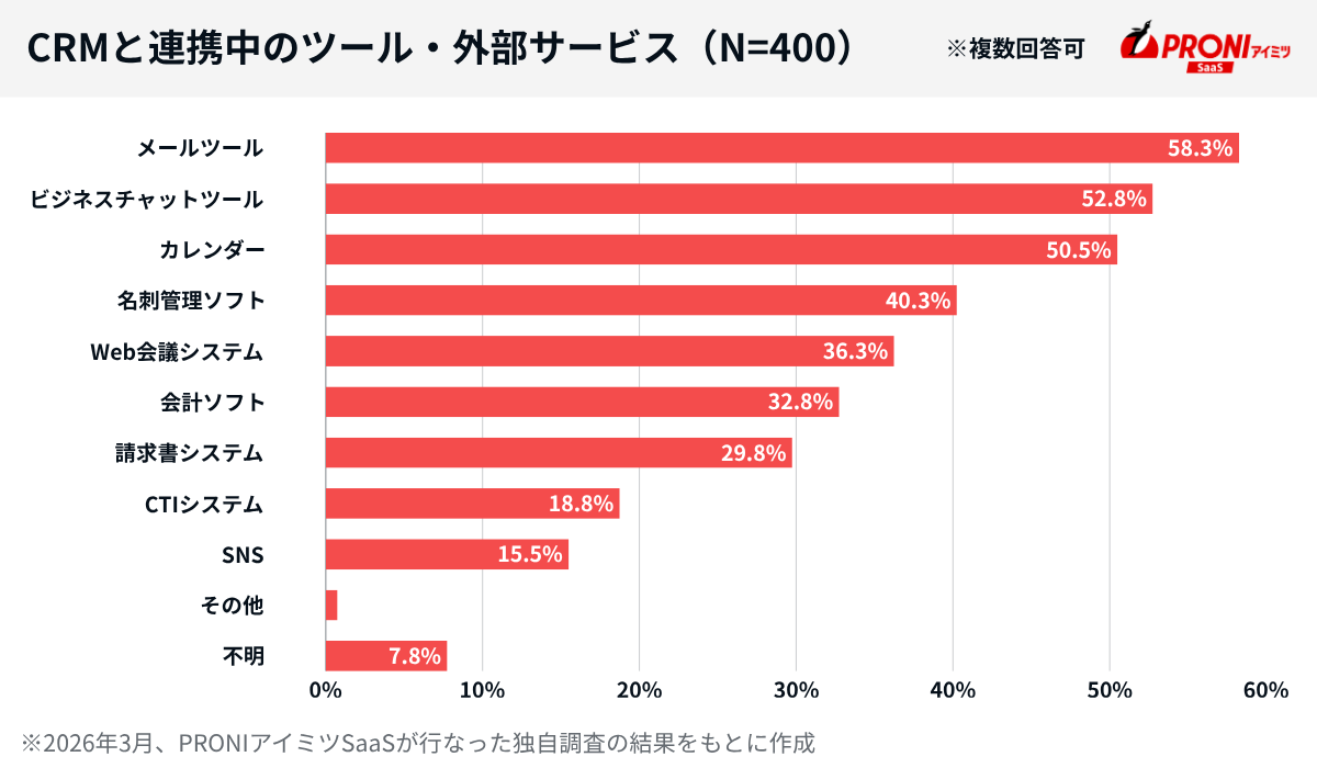CRMと連携中のツール。メールツールが58.3%、ビジネスチャットツールが52.8%。