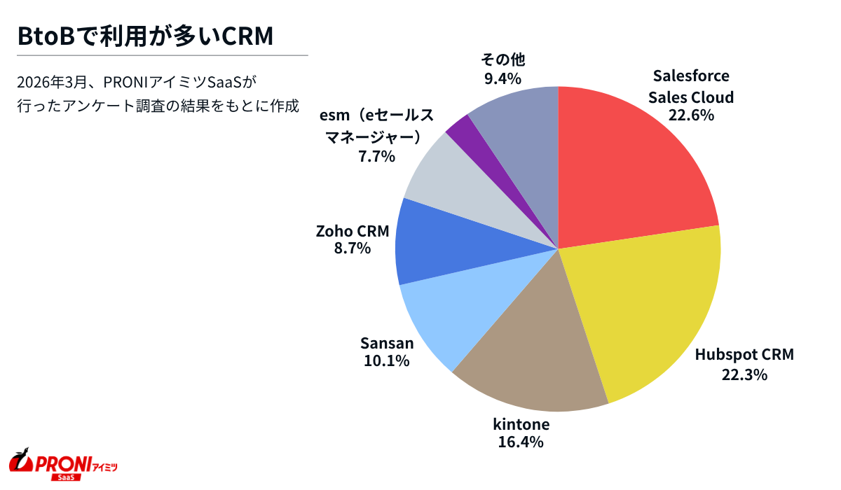 BtoBの現場で利用が多いCRM。Salesforce Sales Cloud：22.6%、Hubspot CRM：22.3％
