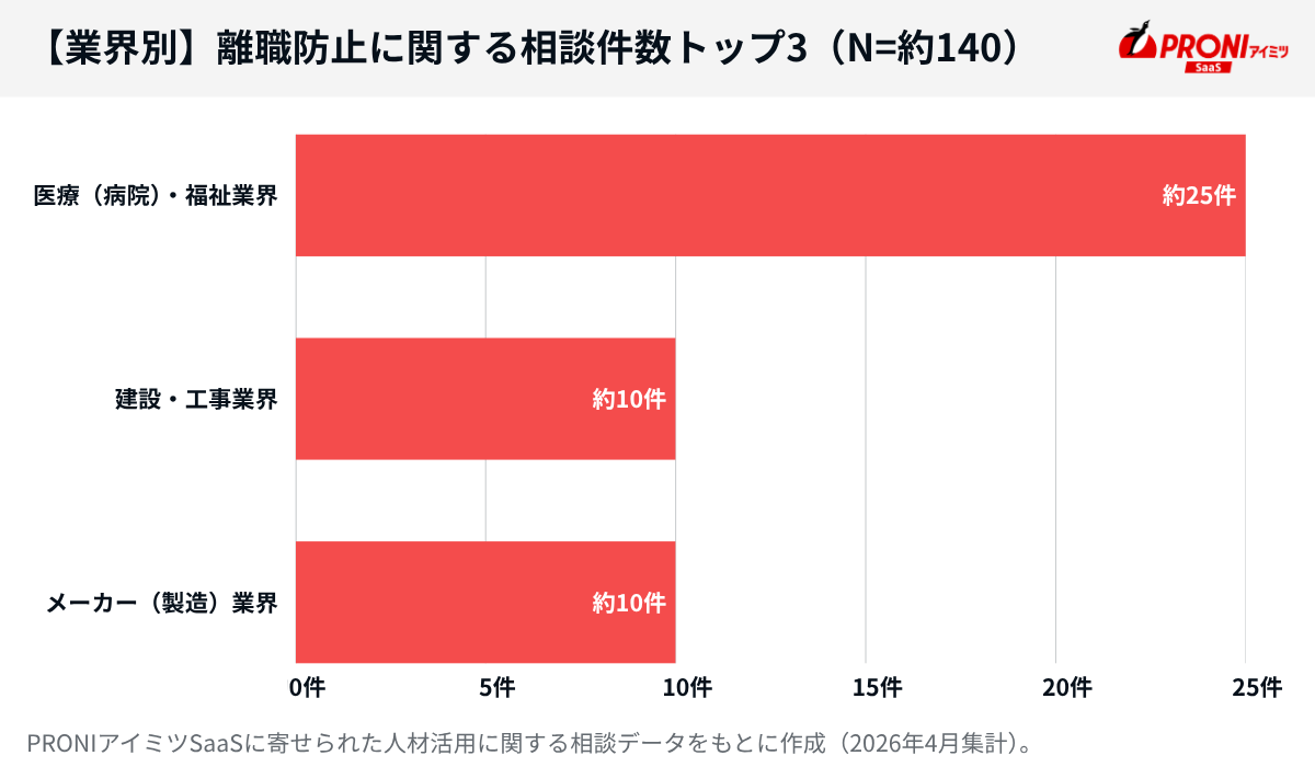 【業界別】離職防止に関する相談件数トップ3