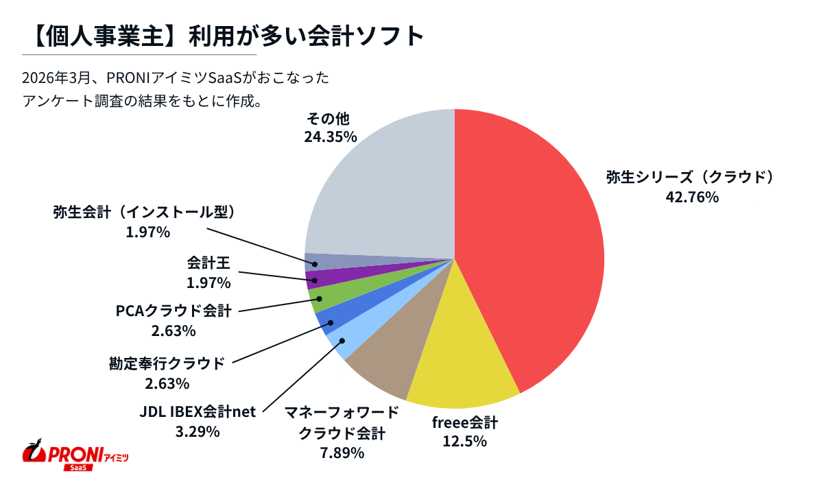 個人事業主。利用が多い会計ソフト。弥生シリーズ（クラウド）42.76%、freee会計12.50%、マネーフォワード クラウド会計7.89%、JDL IBEX会計net3.29%、勘定奉行クラウド2.63%