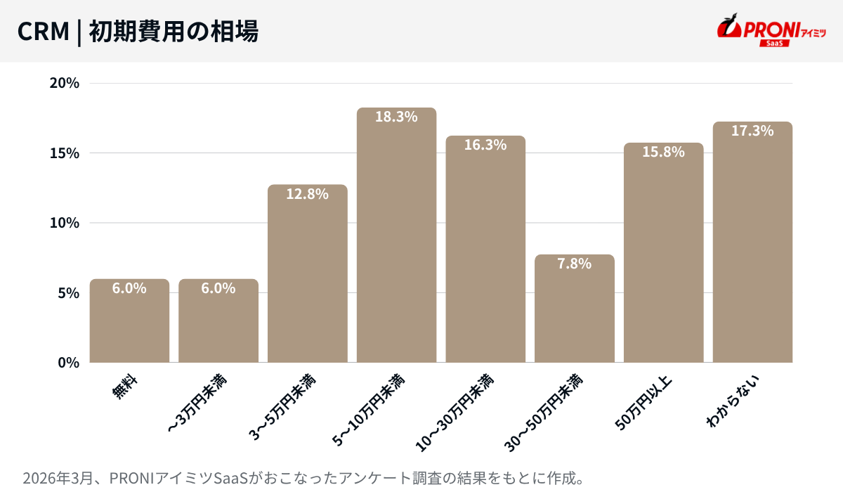 CRMの初期費用分布。5万〜10万円未満（18.25%）が最も多く、次いで「10万〜30万円未満（16.25%）」「50万円以上（15.75%）」が続く