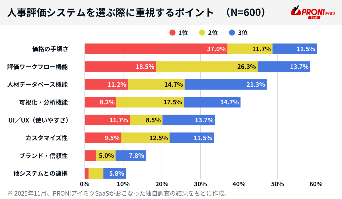 人事評価システム選定時に重視したポイント