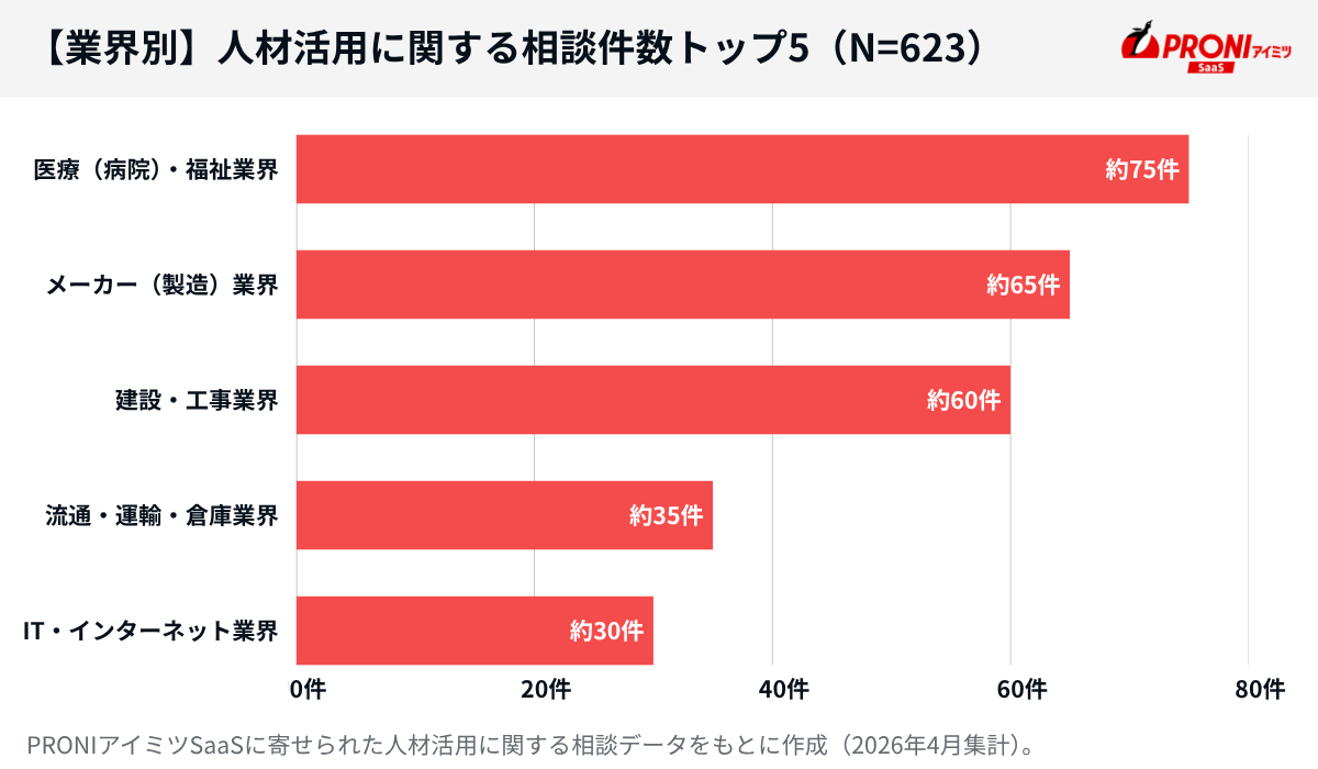 【業界別】人材活用に関する相談件数トップ5