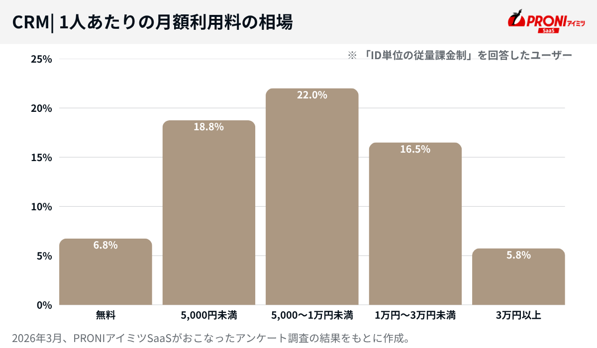 CRM1人あたりの月額利用料の相場。最も多いのは「5,000〜1万円未満（22.0%）」で、次いで「5,000円未満（18.8%）」が続く