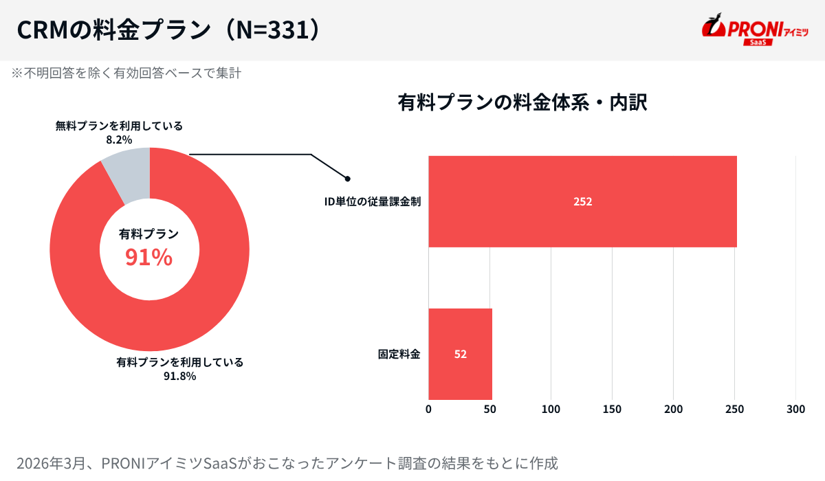 CRMの月額料金分布。有料プラン利用者91%のうち、252名がID単位の従量課金制を利用。固定料金制は52名
