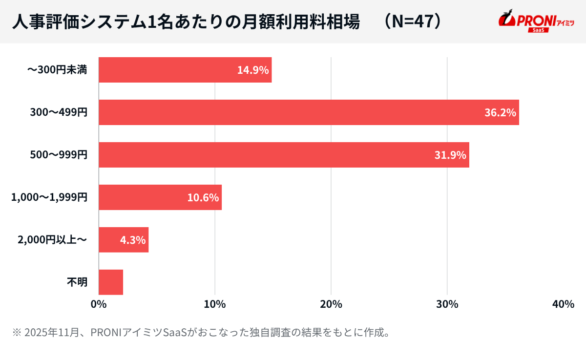 中小企業の人事評価システムの月額料金相場
