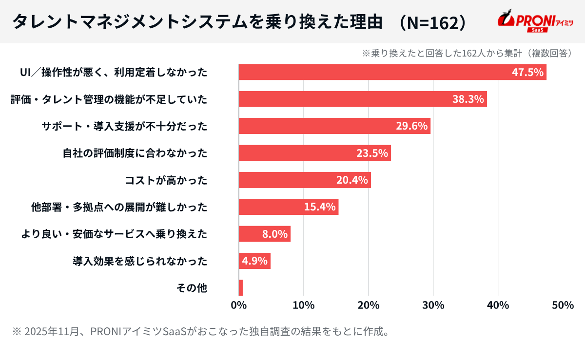 タレントマネジメントシステムの乗り換え理由。UI／操作性が悪く利用定着しなかった（47.5%）が1位に。