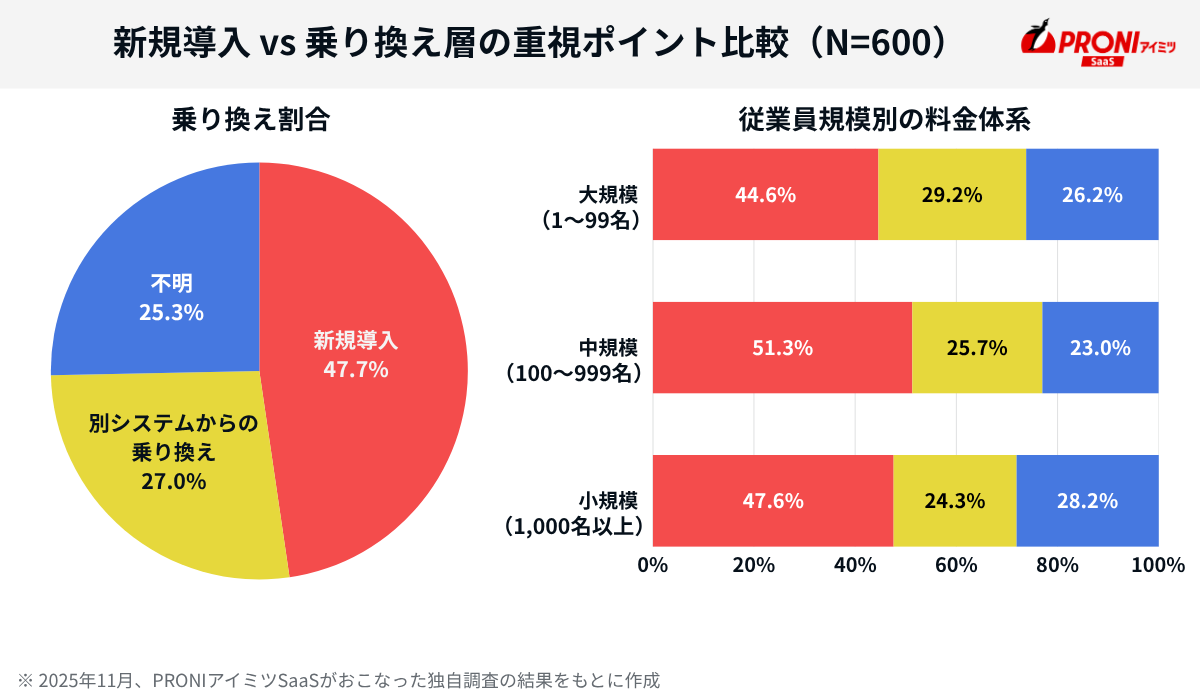 タレントマネジメントシステムの導入経路（乗り換え率）