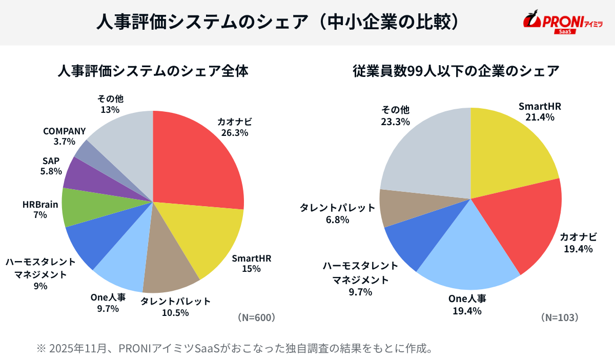 人事評価システムの従業員数別のシェア