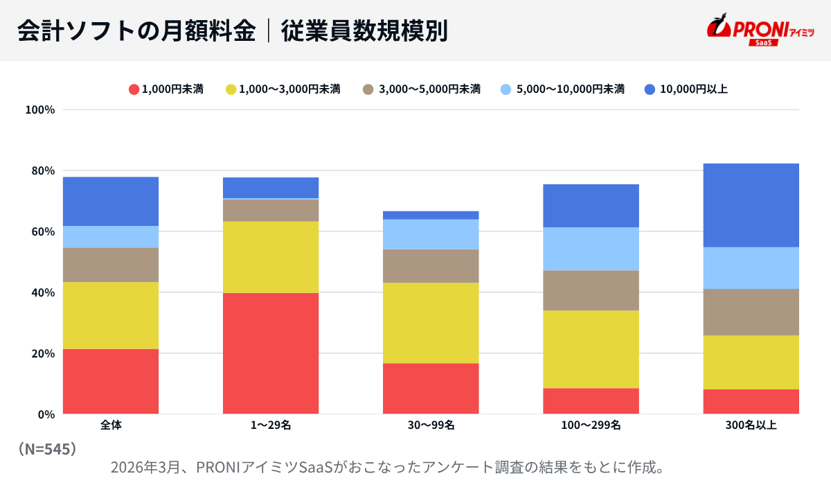 会計ソフトの月額料金│従業員数規模別。
