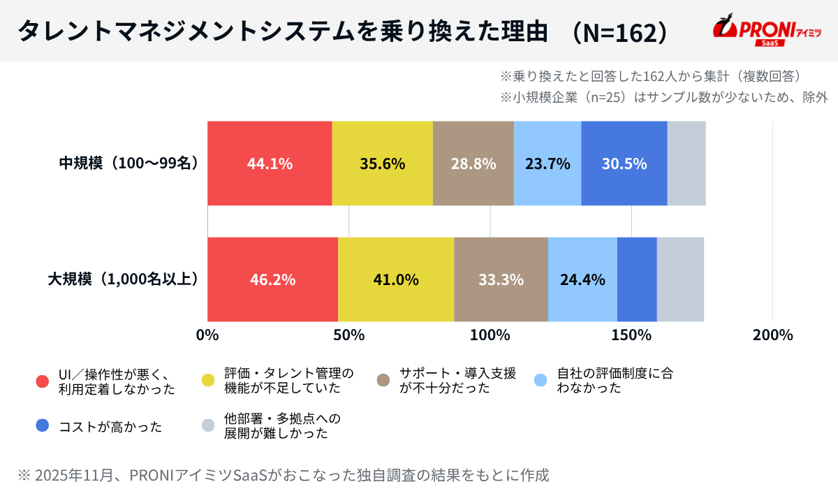 従業員数規模別のタレントマネジメントシステムの乗り換え理由