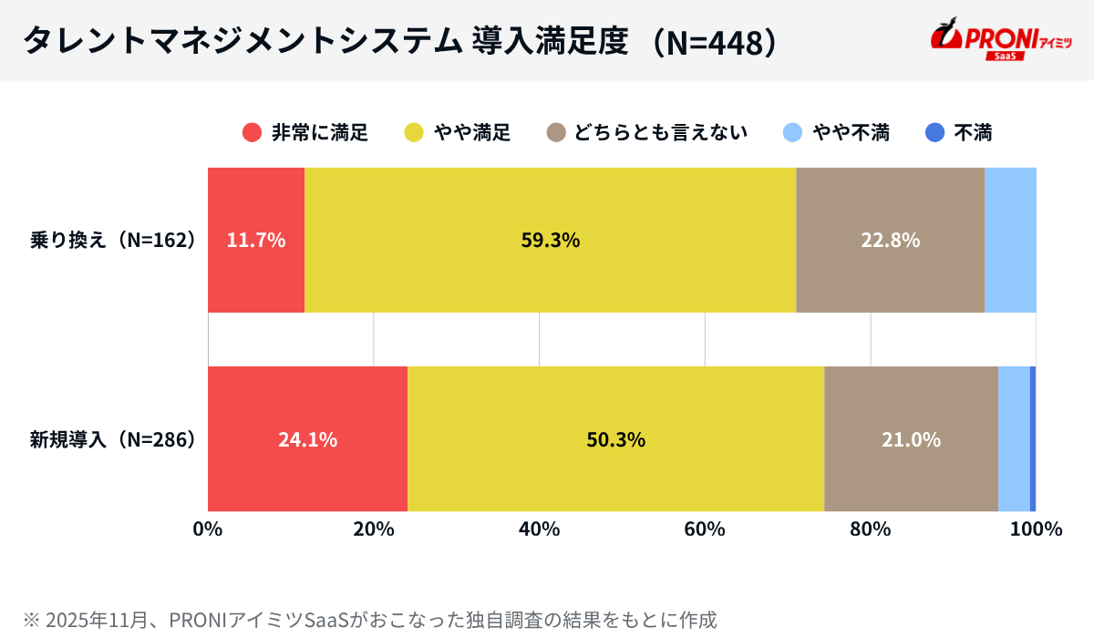 タレントマネジメントシステムの導入満足度。満足層は71.0%に達する
