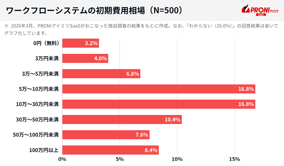 ワークフローシステムの初期費用相場（N=500）0円（無料）3.2%、3万円未満4.0%、3万〜5万円未満6.8%、5万〜10万円未満16.8%、10万〜30万円未満16.8%、30万〜50万円未満10.4%