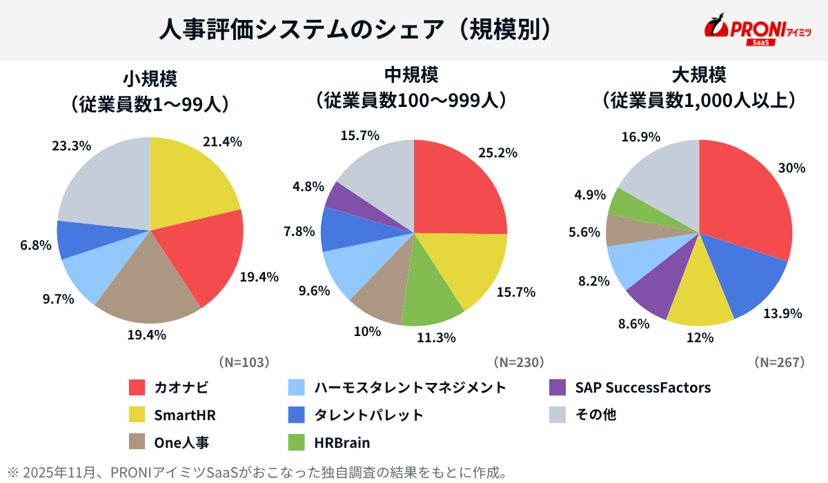 人事評価システムの従業員数規模別のシェア
