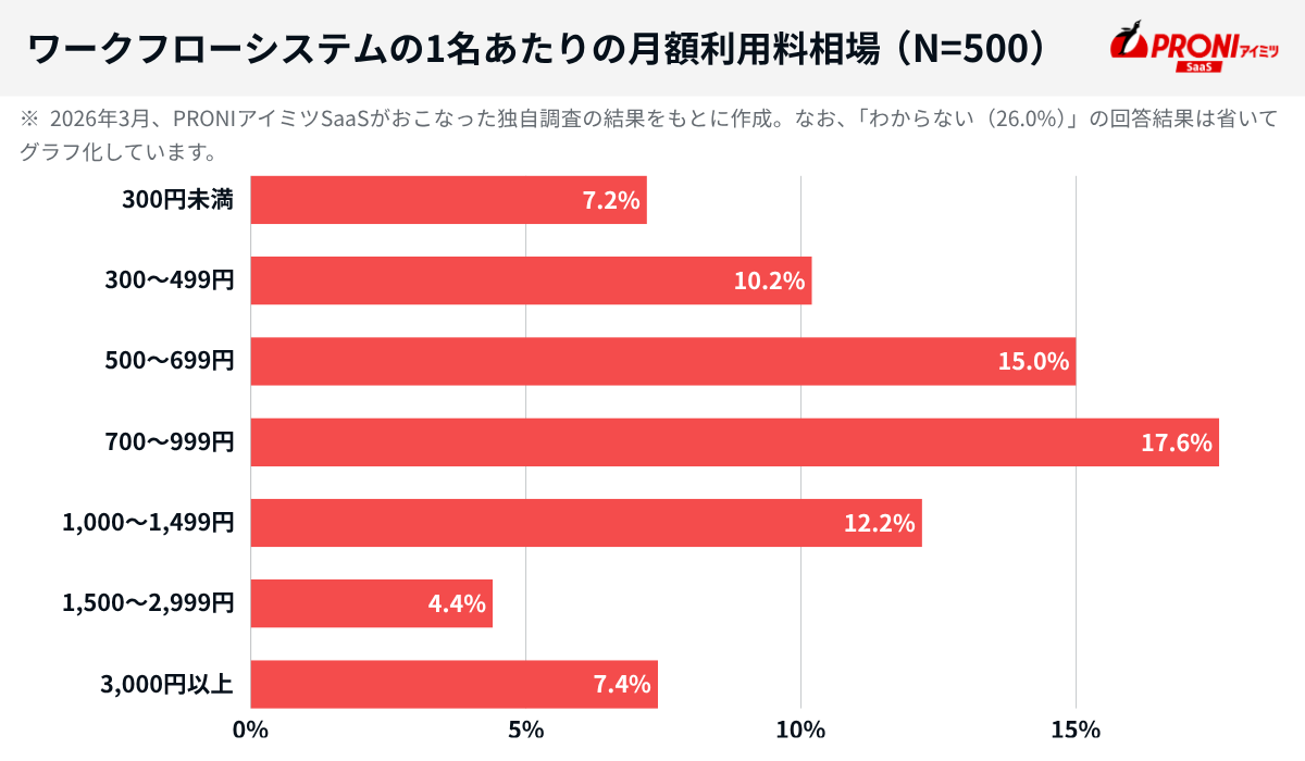 ワークフローシステムの1人あたりの月額利用料相場（N=500）300円未満7.2%、300〜499円10.2%、500〜699円15.0%、700〜999円17.6%