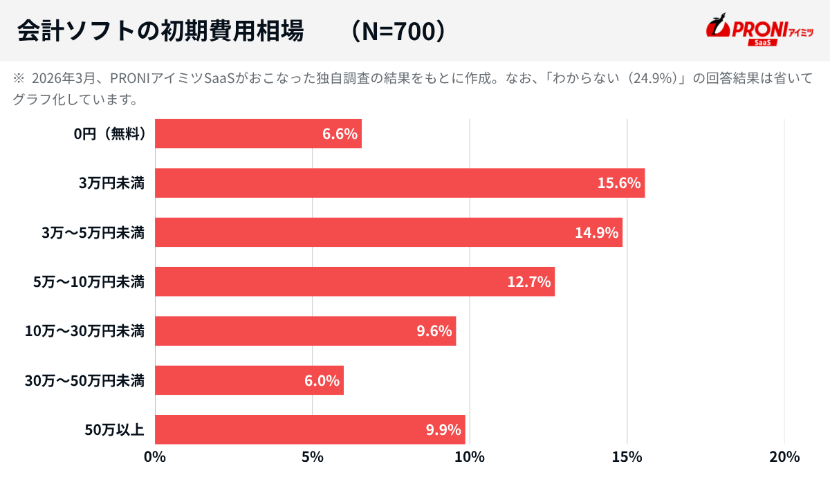会計ソフトの初期費用相場（N=700）。0円（無料）6.6%、3万円未満15.6%、3万〜5万円未満14.9%、5万〜10万円未満12.7%