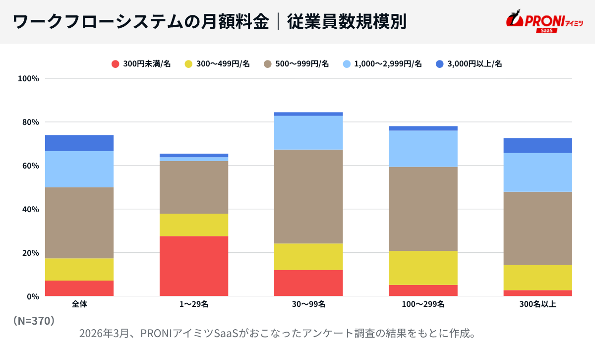 ワークフローシステムの月額料金｜従業員数規模別