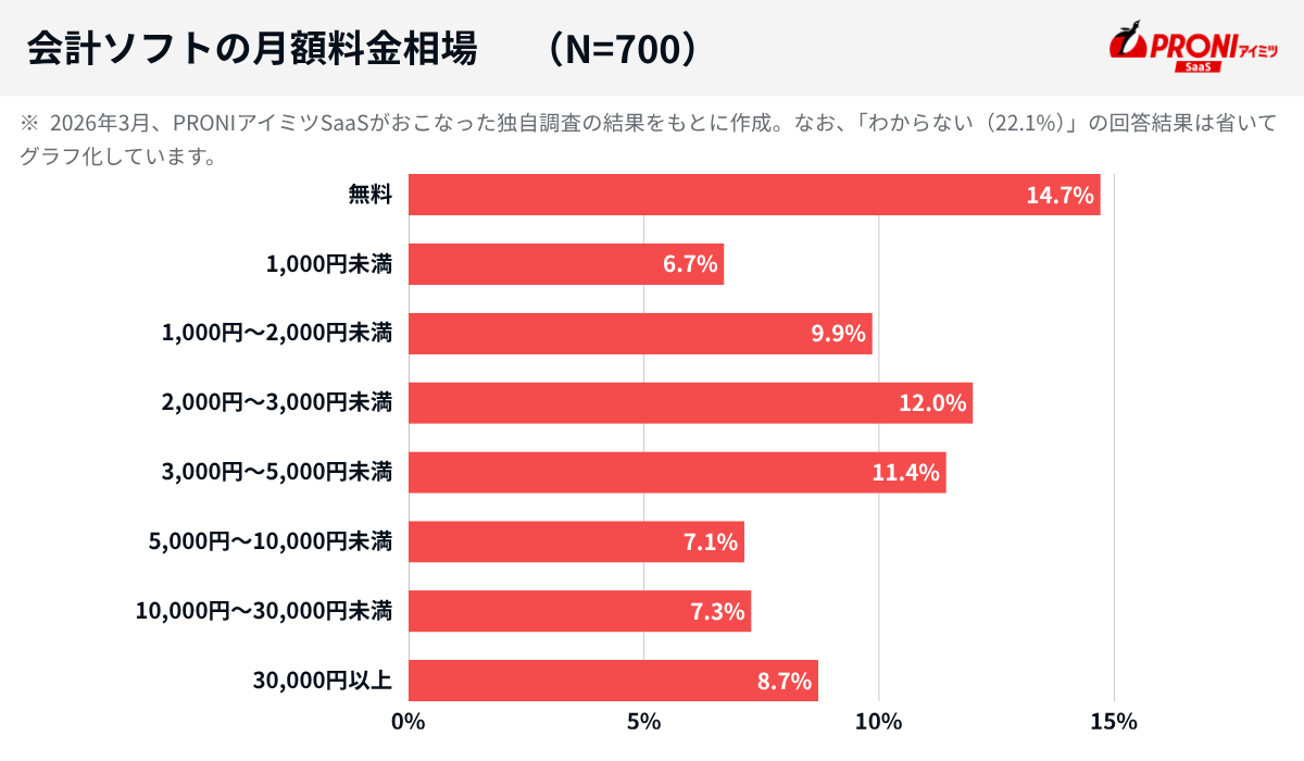 会計ソフトの月額料金相場（N=700）。0円（無料）14.7%、1,000円未満6.7%、1,000円〜2,000円未満9.9%、2,000円〜3,000円未満12.0%、3,000円〜5,000円未満11.4%