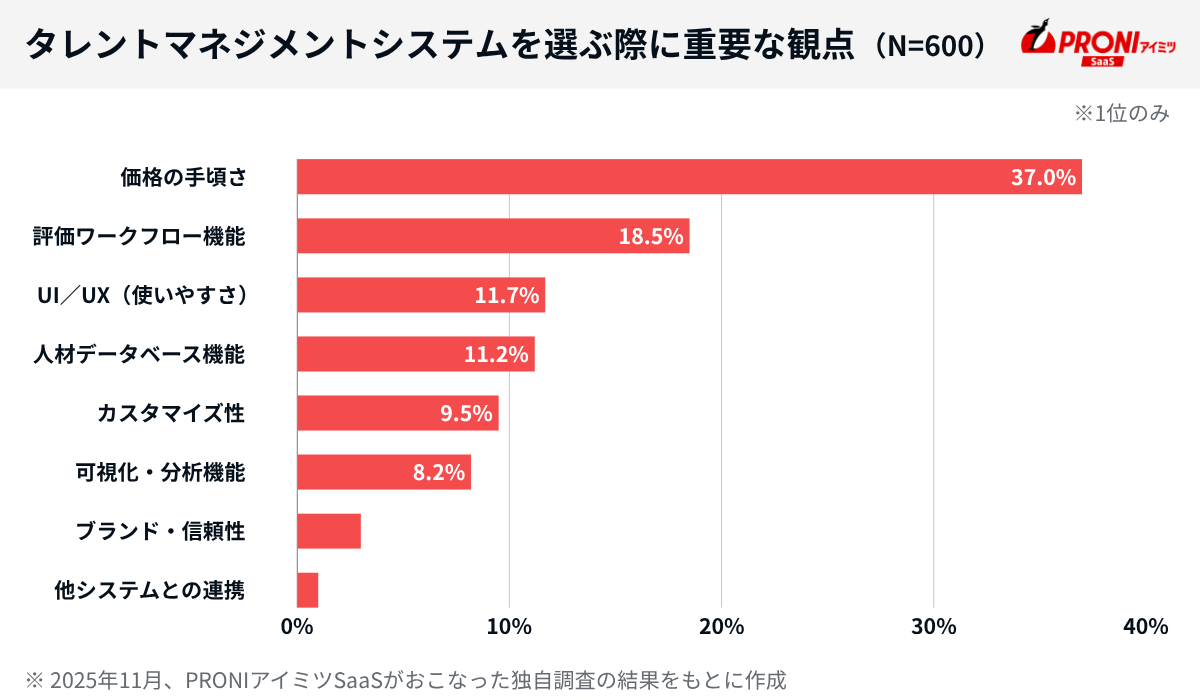 タレントマネジメントシステムを選ぶ際に重要なポイント（1位のみランキング）