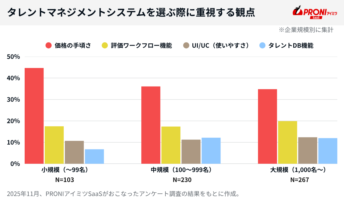 タレントマネジメントシステムを選ぶ際に重要なポイント（企業規模別の分布）