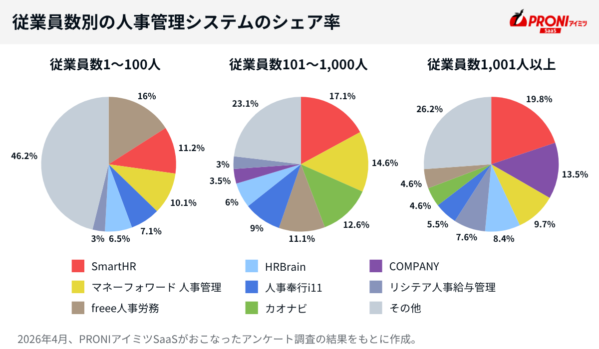 従業員数別の人事管理システムのシェア率