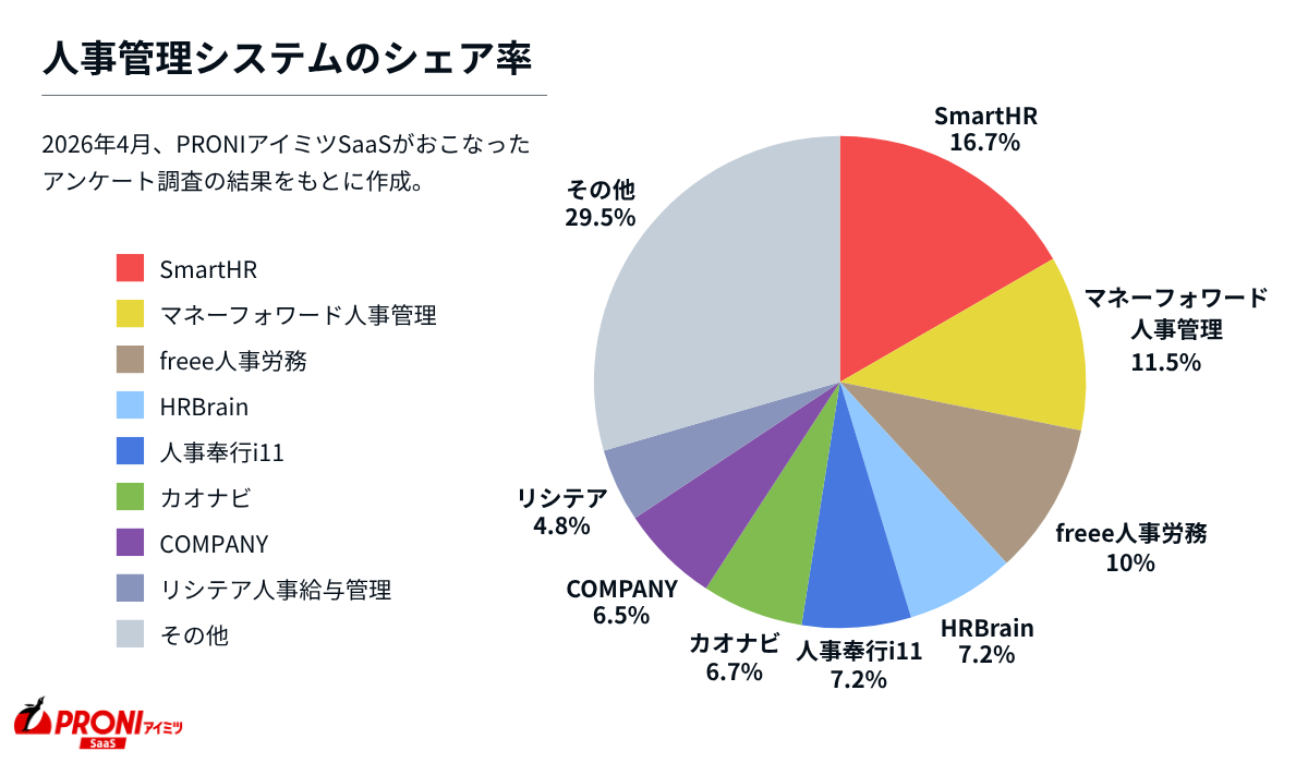 人事管理システムのシェア