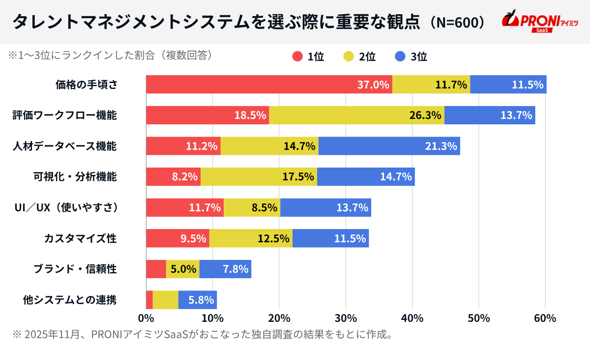 タレントマネジメントシステムを選ぶ際に重視なポイント（1～3位まで）