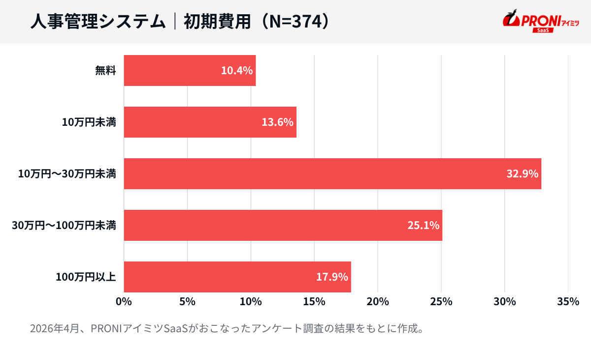 人事管理システムの初期費用