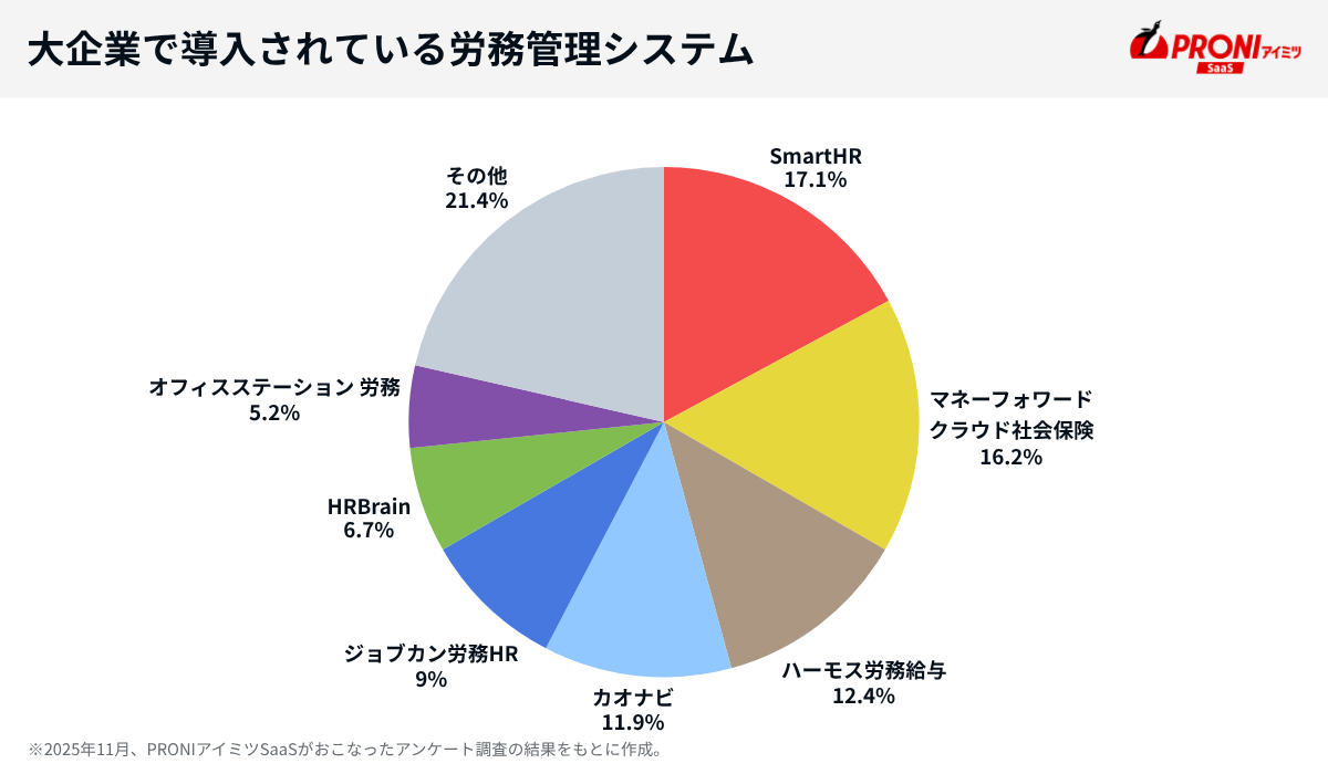 大企業で導入されている労務管理システム