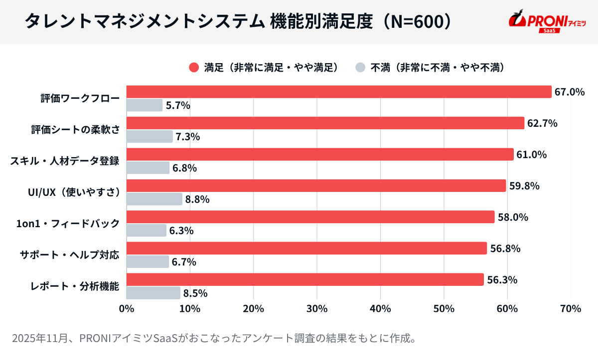 タレントマネジメントシステム機能別満足度