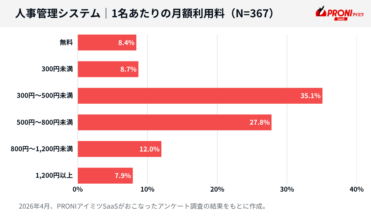 人事管理システムの月額料金