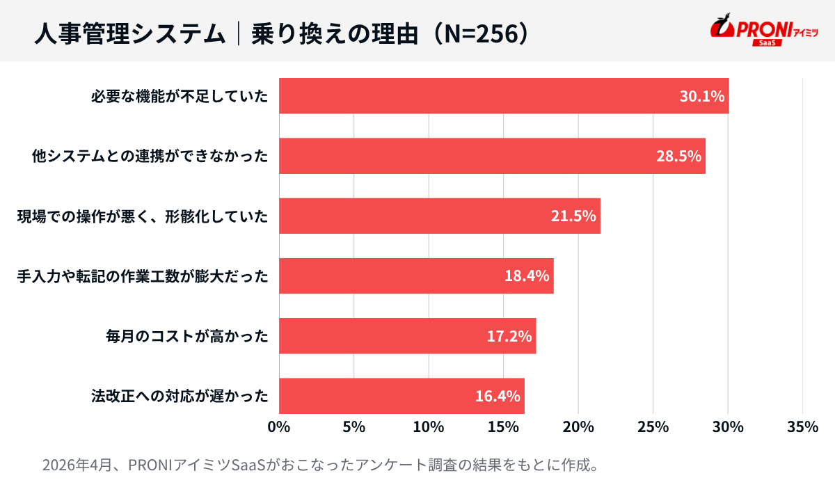 人事管理システムの乗り換え理由