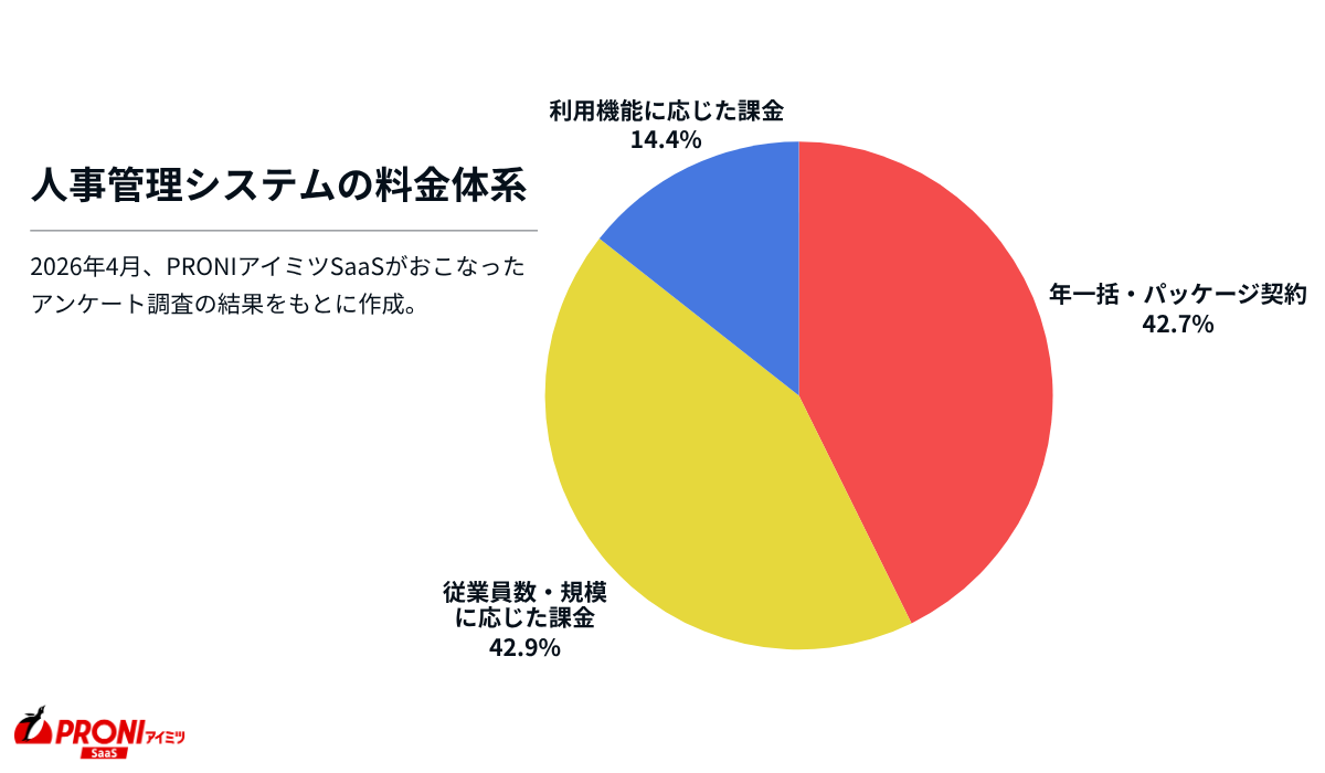 人事管理システムの料金体系