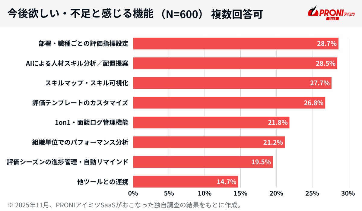タレントマネジメントシステムに今後欲しい・不足と感じる機能