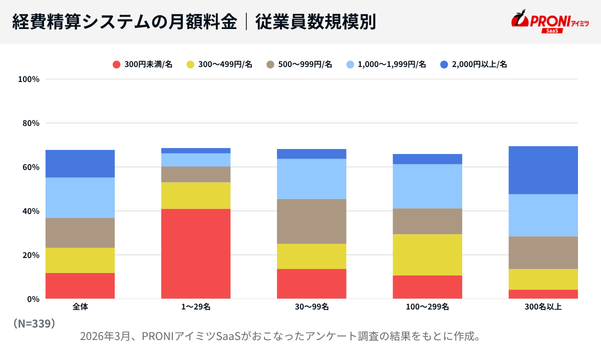 経費精算システムの月額料金｜従業員数規模別（N=339）