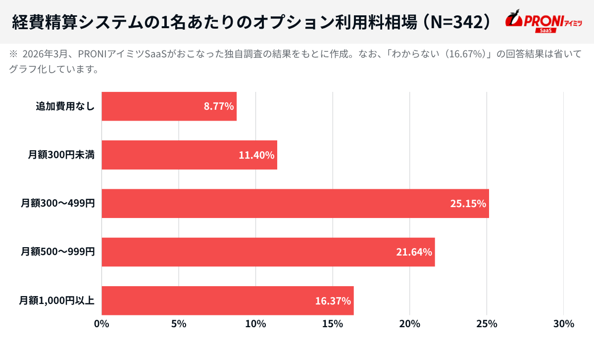 経費精算システムの1名あたりのオプション利用料相場（N=342）追加費用なし8.77%、月額300円未満11.40%、月額300〜499円25.15%、月額500〜999円21.64%、月額1,000円以上16.37%