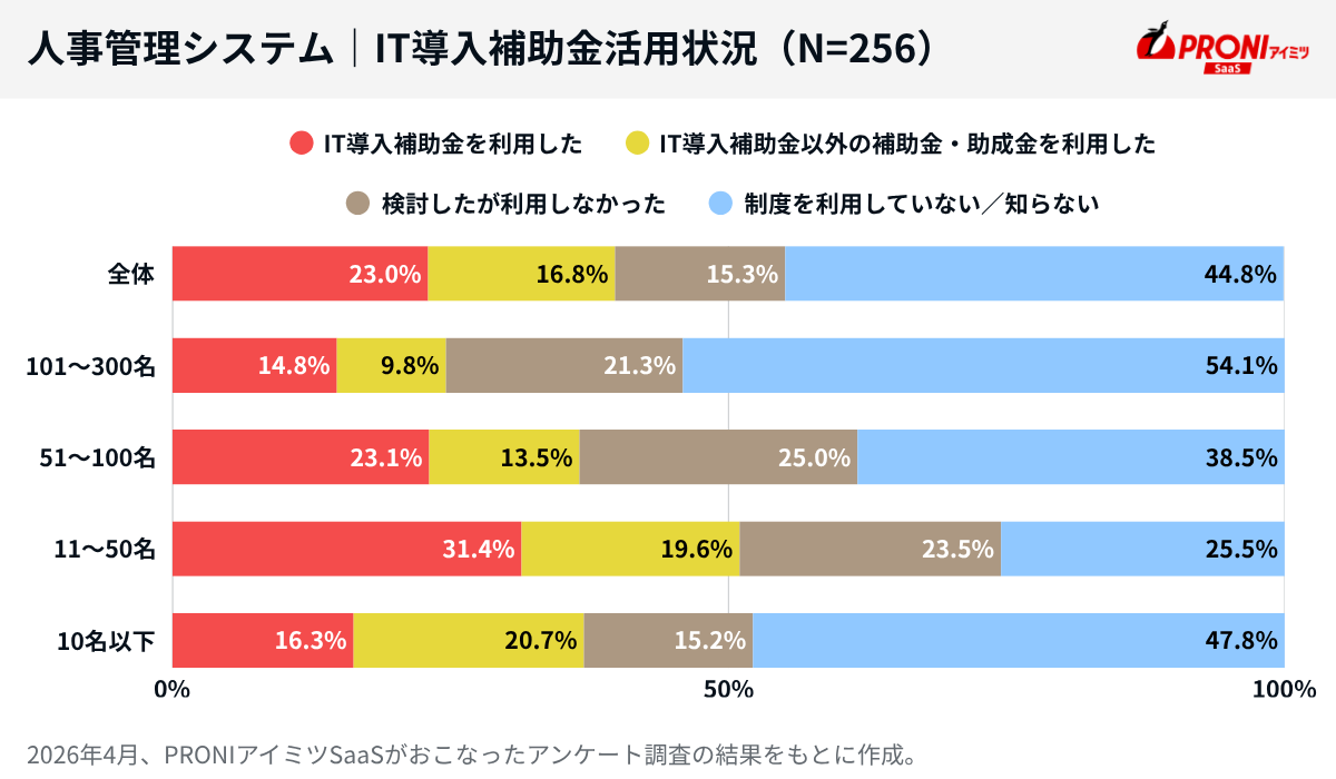 IT導入補助金の利用状況