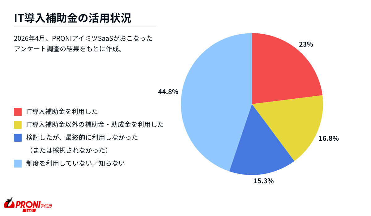 人事管理システムユーザーのIT導入補助金利用状況