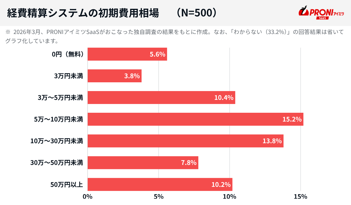 経費精算システムの初期費用相場（N=500）0円（無料）5.6%、3万円未満3.8%、3万円〜5万円未満10.4%、10万円〜30万円未満13.8%、30万円〜50万円未満7.8%、50万円以上10.20%