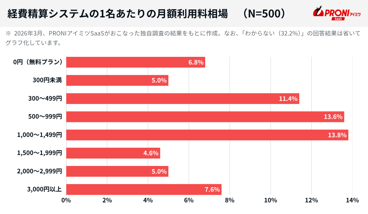 経費精算システムの1名あたりの月額利用料相場（N=500）0円（無料プラン）6.8%、〜300円未満5%、300円〜499円11.4%、500円〜999円13.6%、1,000円〜1,499円13.8%、1,500円〜1,999円4.6%、2,000円〜2,999円5.0%、3,000円以上7.6%