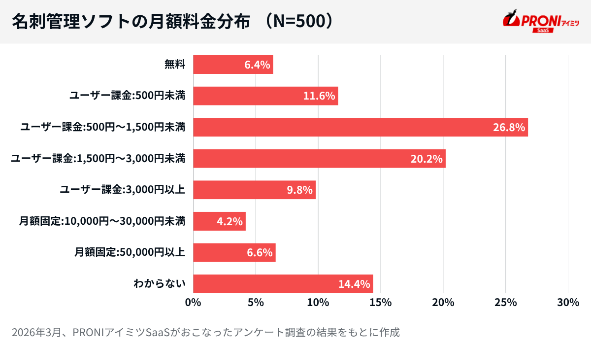 名刺管理ソフトの月額料金分布。1人あたり500〜1,500円未満（26.8％）」が最多