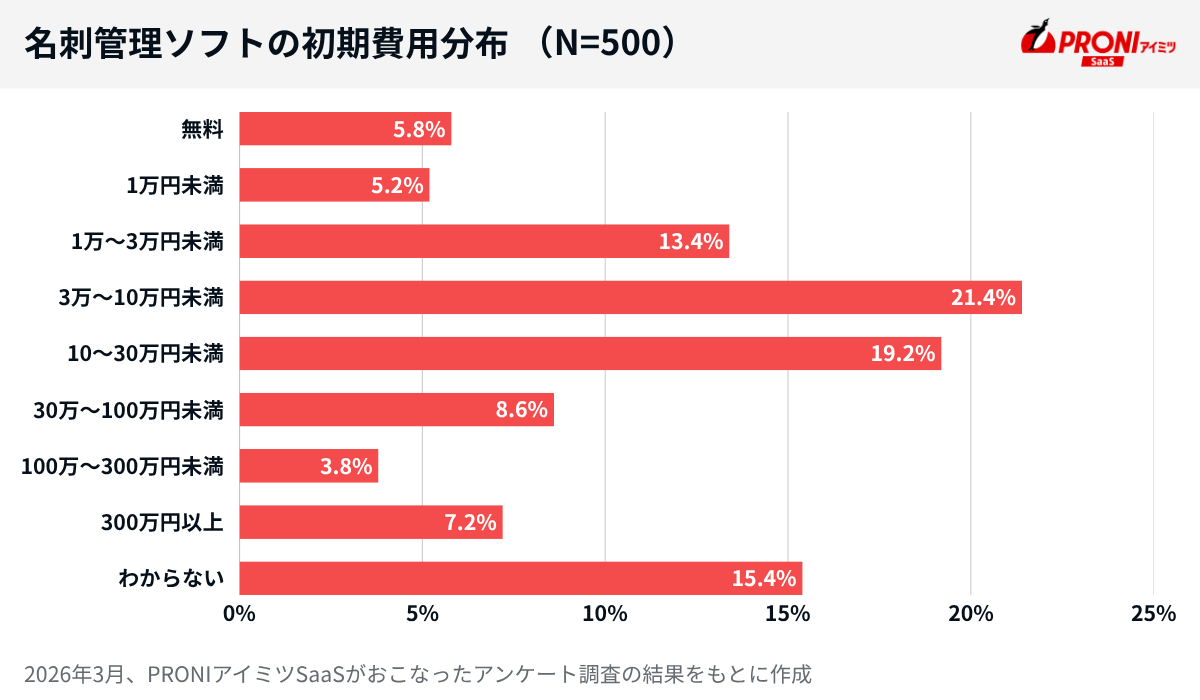 名刺管理ソフトの初期費用相場。3万〜30万円未満が中心