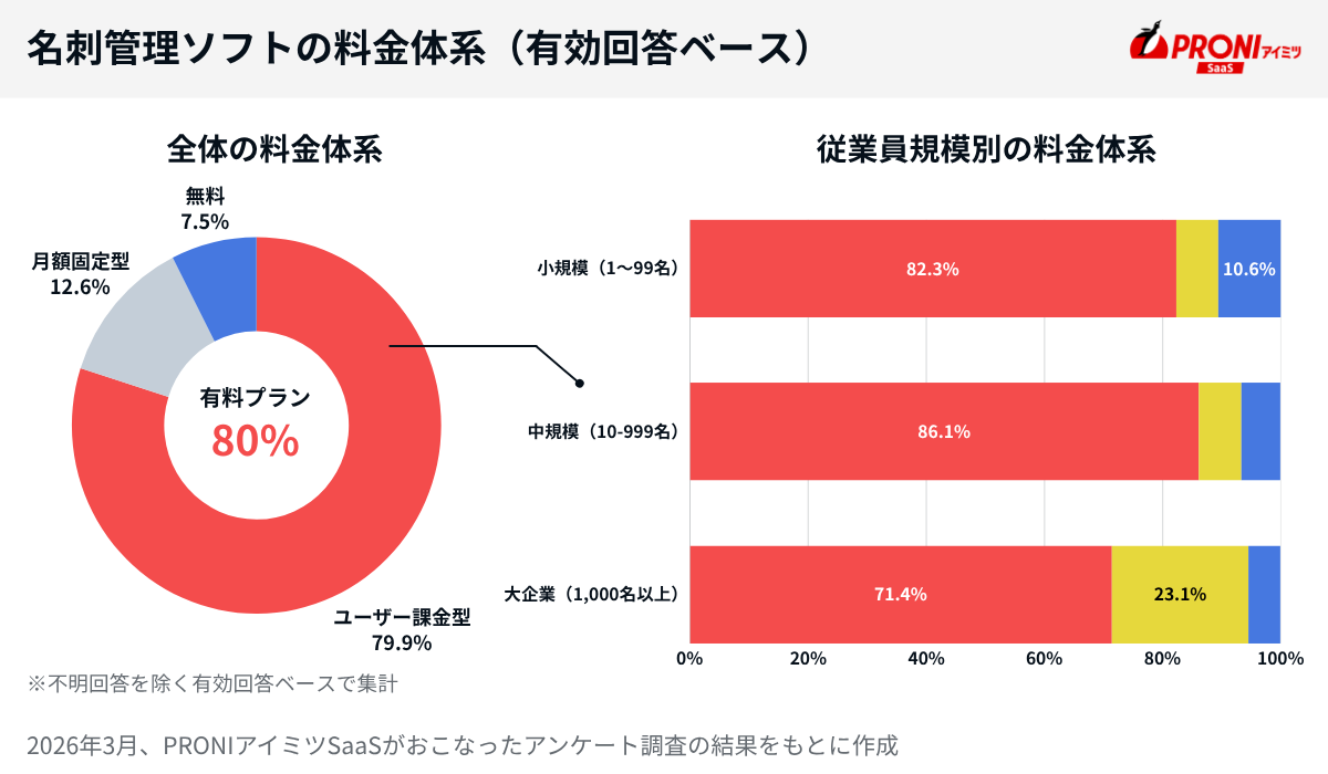 名刺管理ソフトの料金体系（全体・従業員規模別）