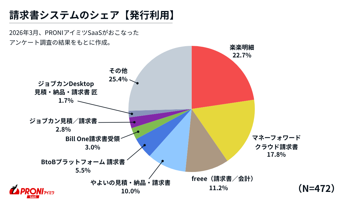請求書システムシェア【発行利用】楽楽明細22.7%、マネーフォワード クラウド請求書17.8%、freee（請求書／会計）11.2%、やよいの見積・納品・請求書10.0%、BtoBプラットフォーム 請求書5.5%