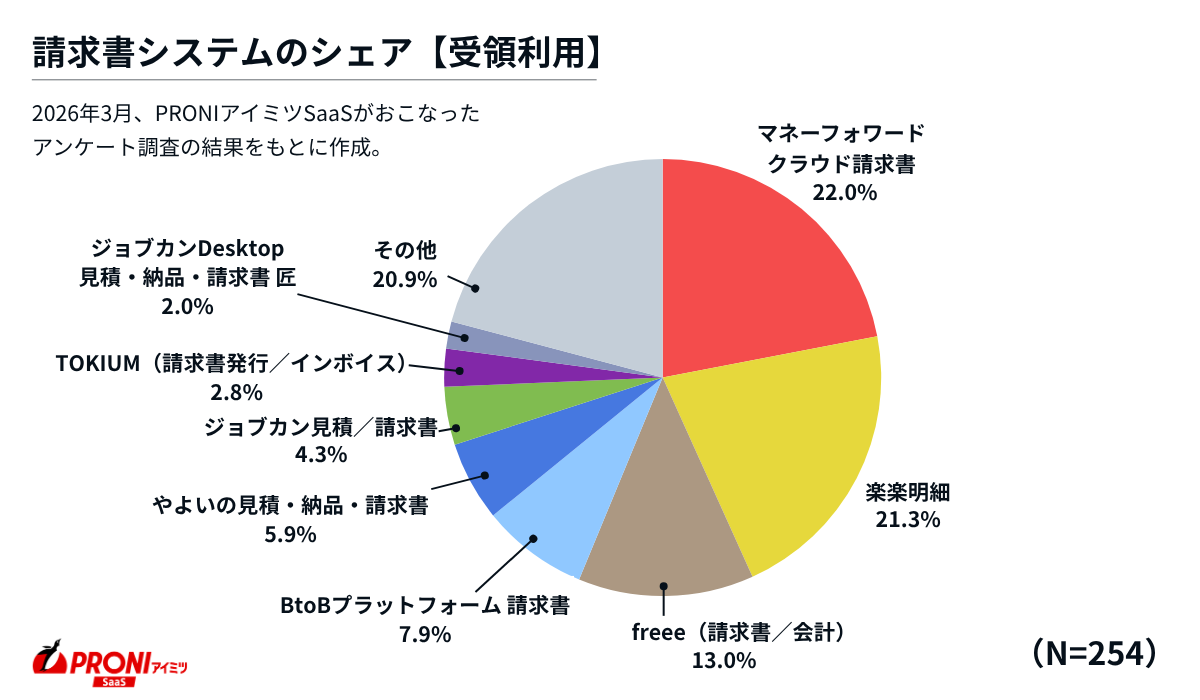 請求書システムシェア【受領利用】マネーフォワード クラウド請求書22.0%、楽楽明細21.3%、freee（請求書／会計）13.0%、BtoBプラットフォーム 請求書7.9%、やよいの見積・納品・請求書5.9%
