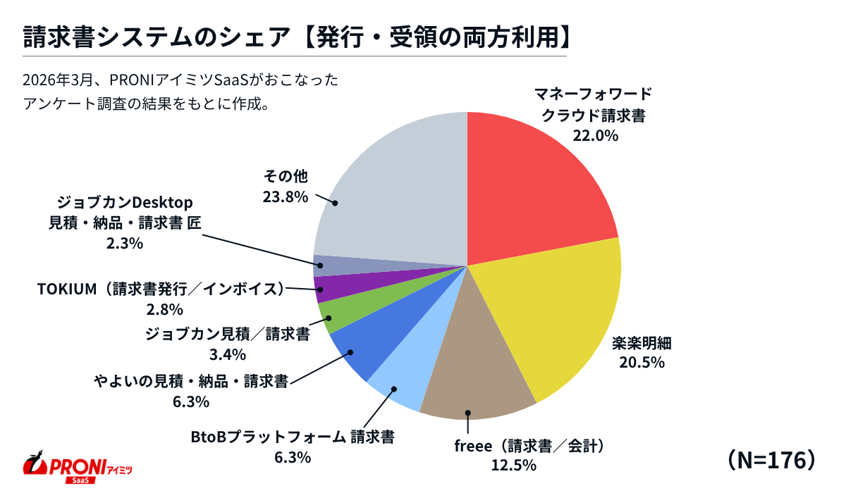 請求書システムシェア【発行・受領の両方利用】マネーフォワード クラウド請求書22.0%、楽楽明細20.5%、freee（請求書／会計）12.5%、BtoBプラットフォーム 請求書6.3%、やよいの見積・納品・請求書6.3%