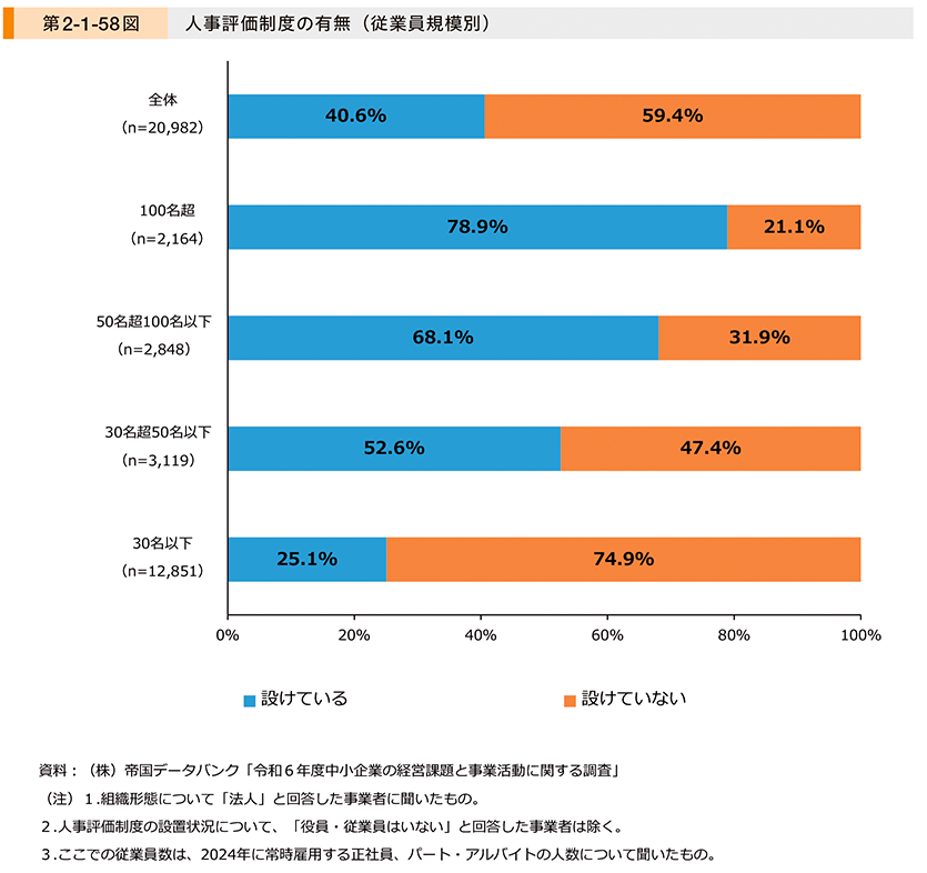 2025年版中小企業白書の人事評価制度のグラフ